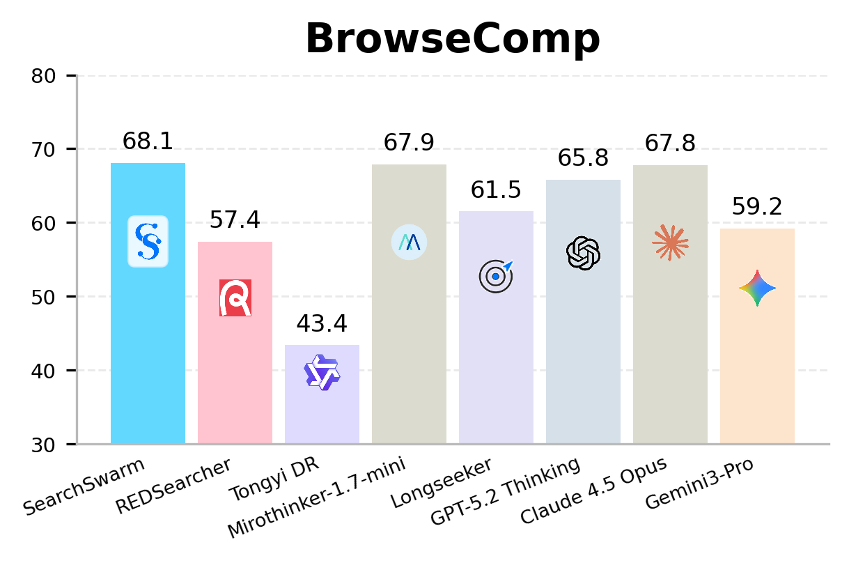 BrowseComp comparison