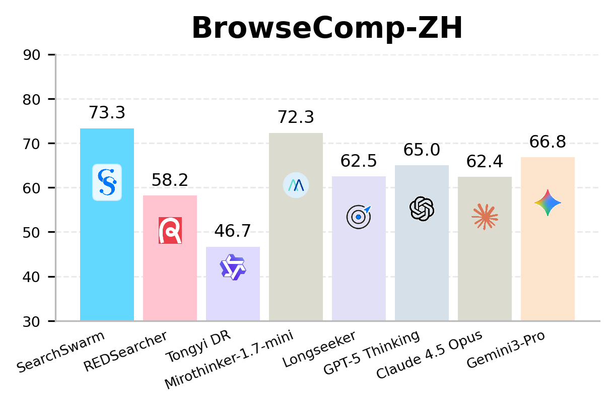 BrowseComp-ZH comparison